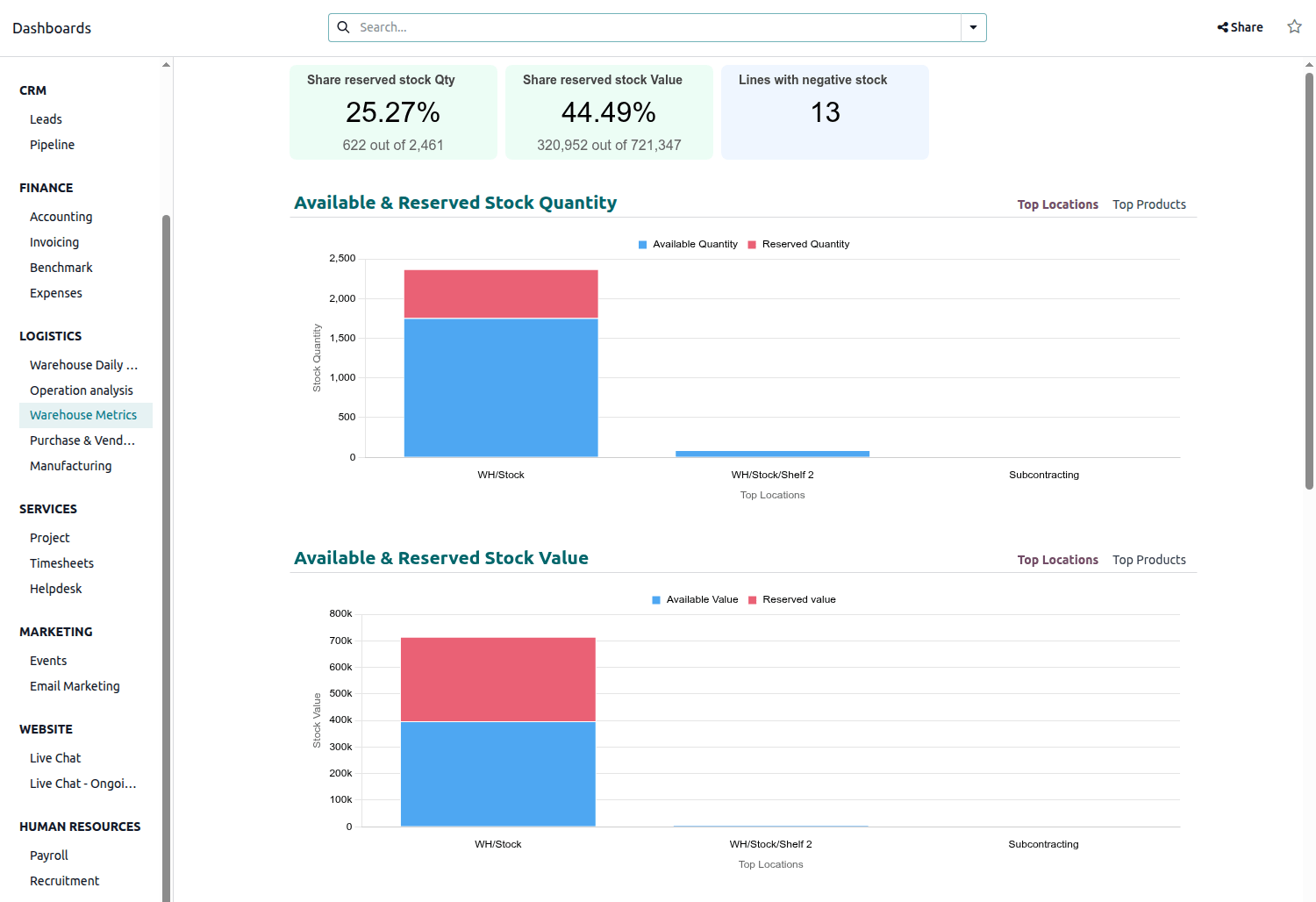 Odoo Warehouse Metrics Dashboard mit Bestandskennzahlen