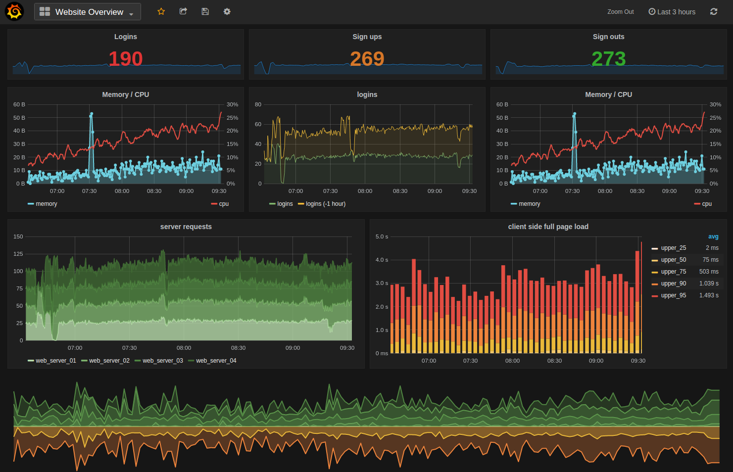 Monitoring-Dashboard für Webanwendungen